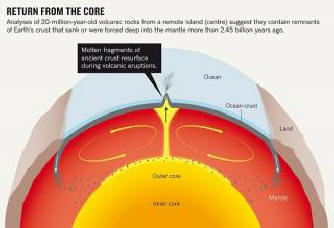 Muinainen kuori nousi syvyydestä